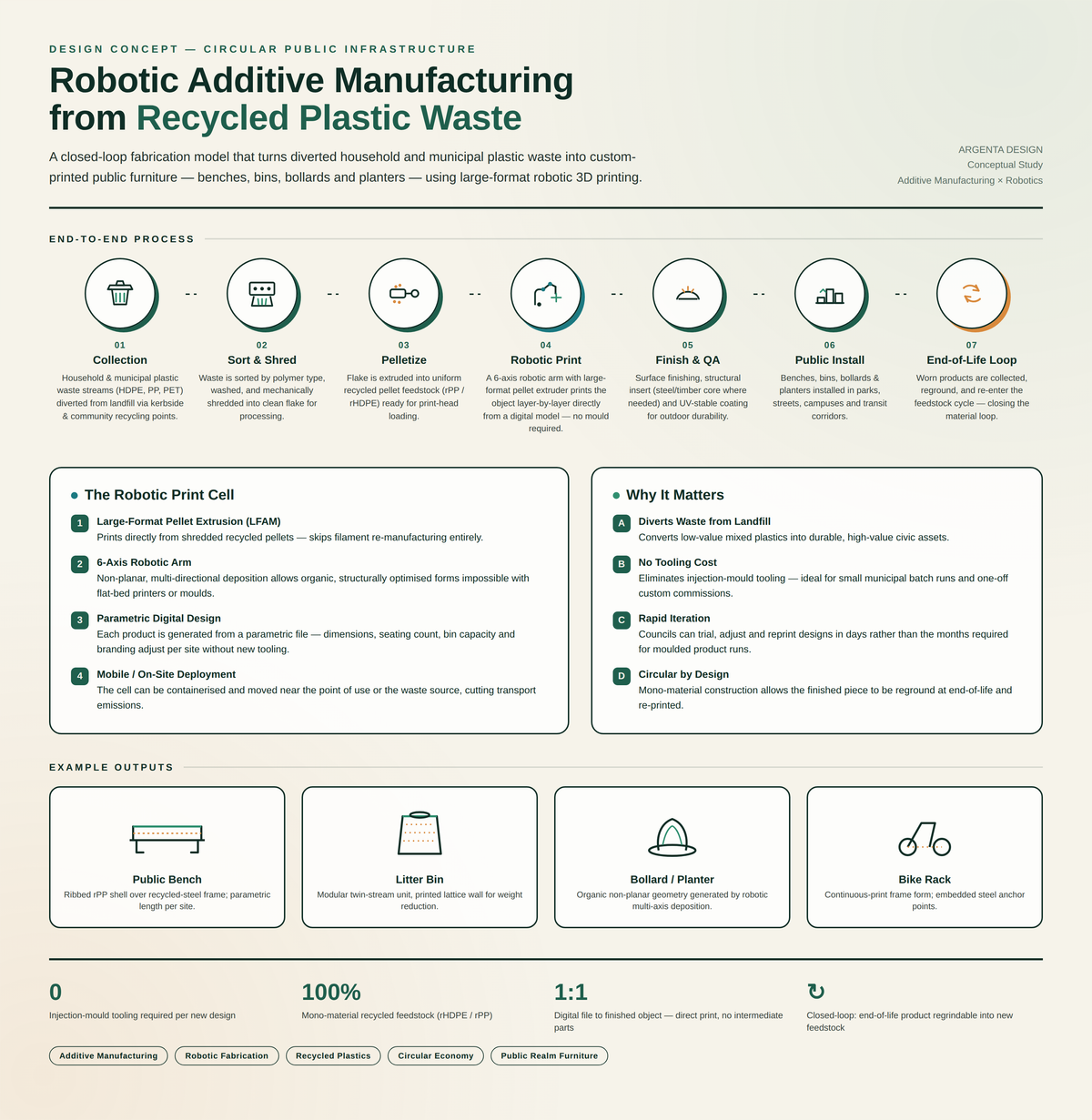 Argenta concept overview for robotic additive manufacturing using recycled plastic